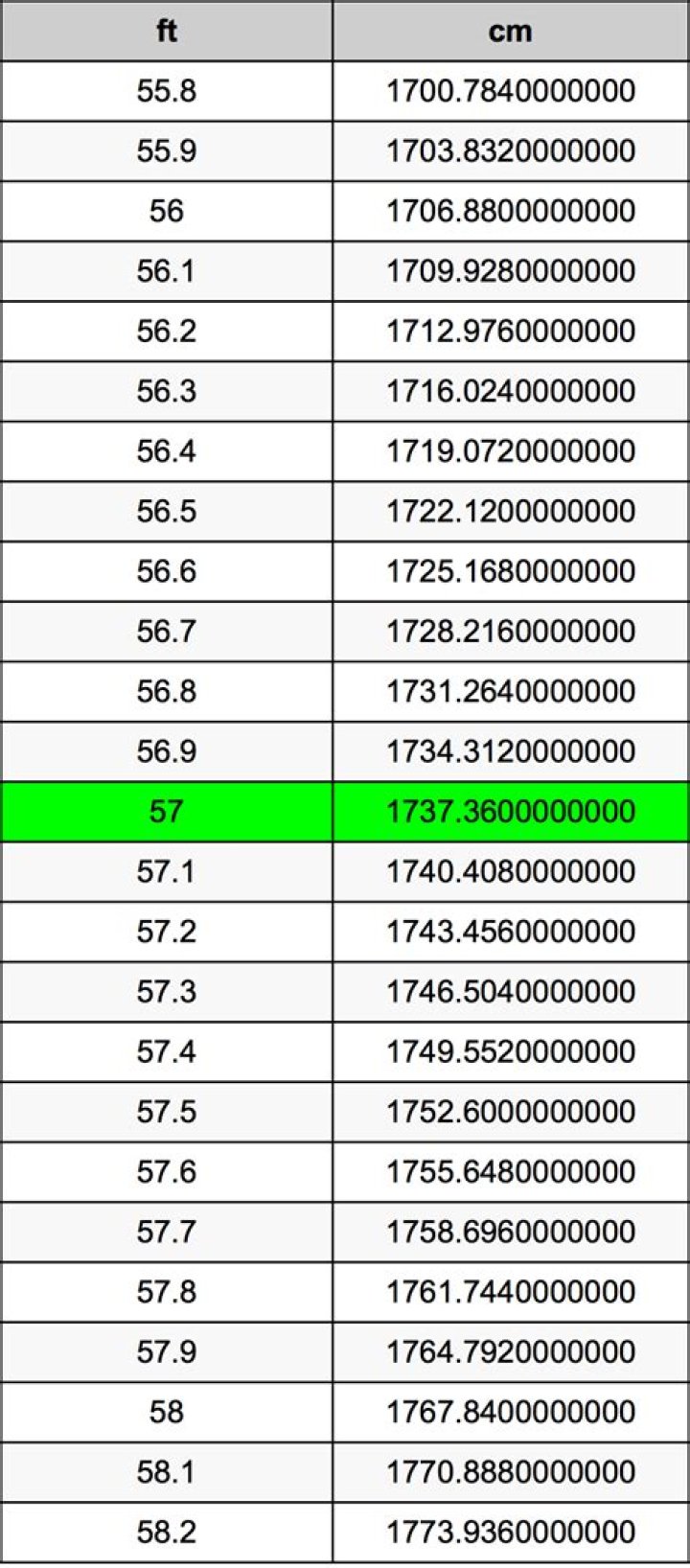 5.7 Feet To Centimeters Conversion: Quick And Easy Calculation