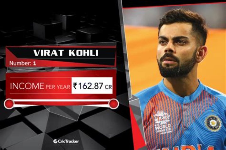 Unveiling The Annual Income Of Virat Kohli: The Cricketing Superstar