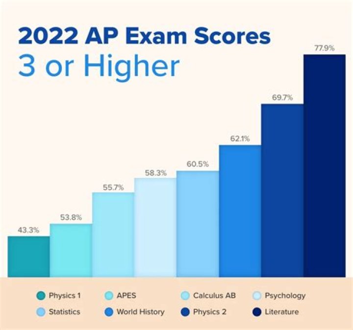 Exam Integrity In Jeopardy: Unraveling The AP World Exam Leak