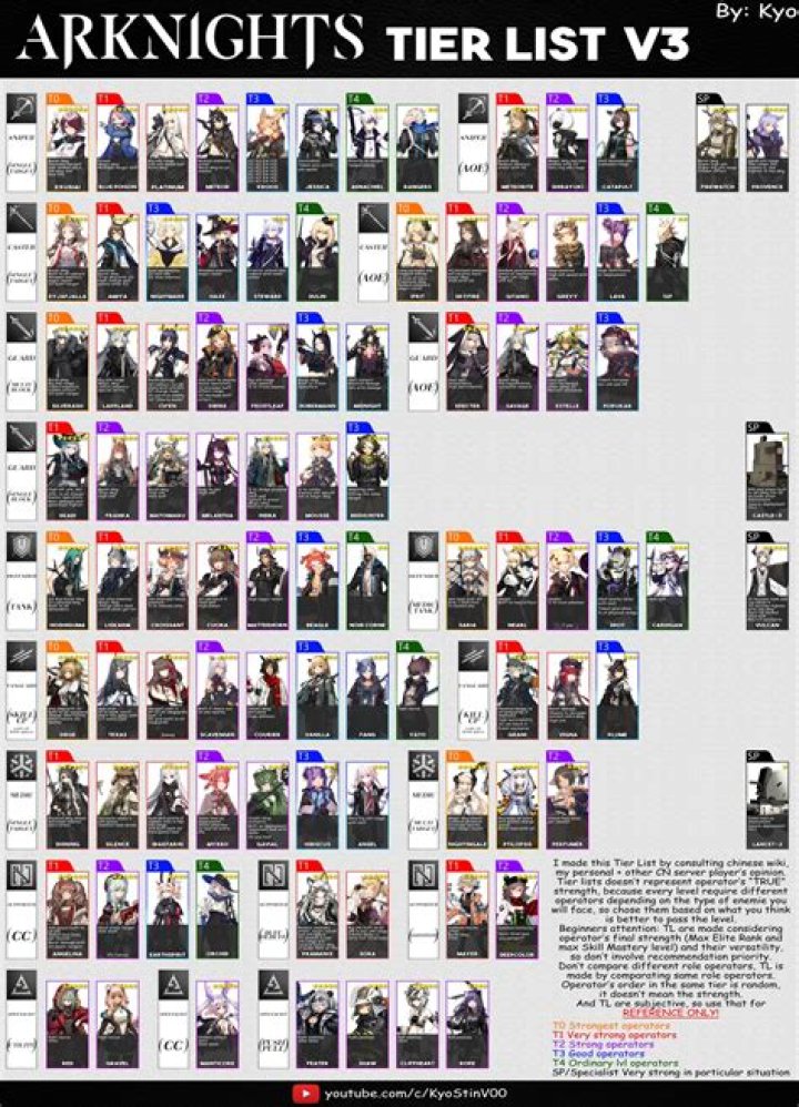 The Ultimate Arknights Tier List: Dominate The Battlefield