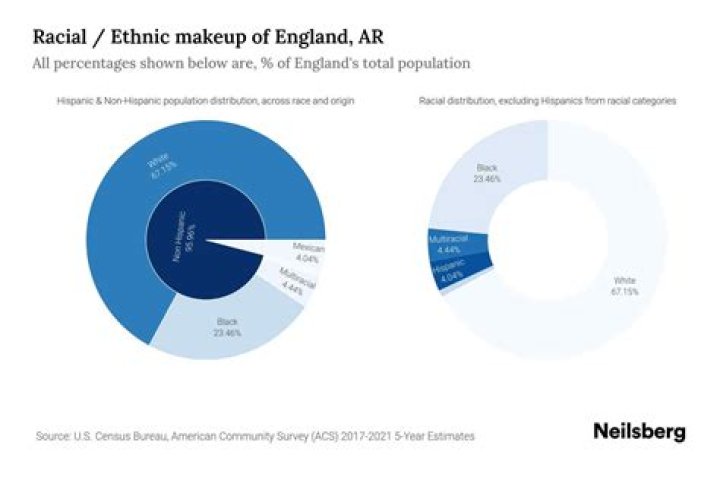 Exploring The Rich Tapestry Of Bellingham, England Ethnicity