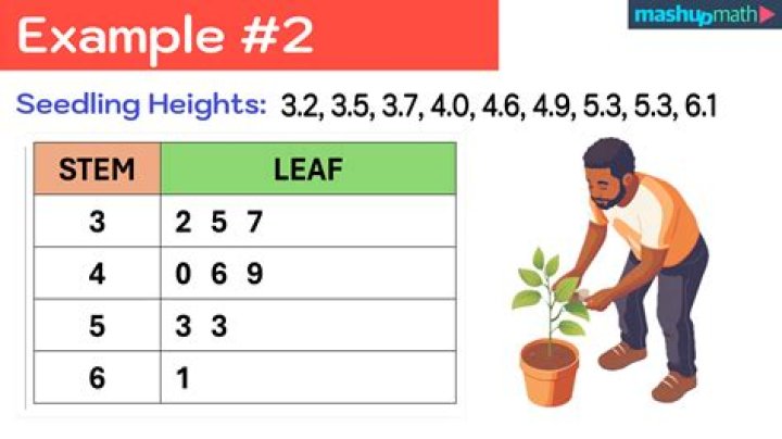 Calculate Stem and Leaf from 12,23,35,411