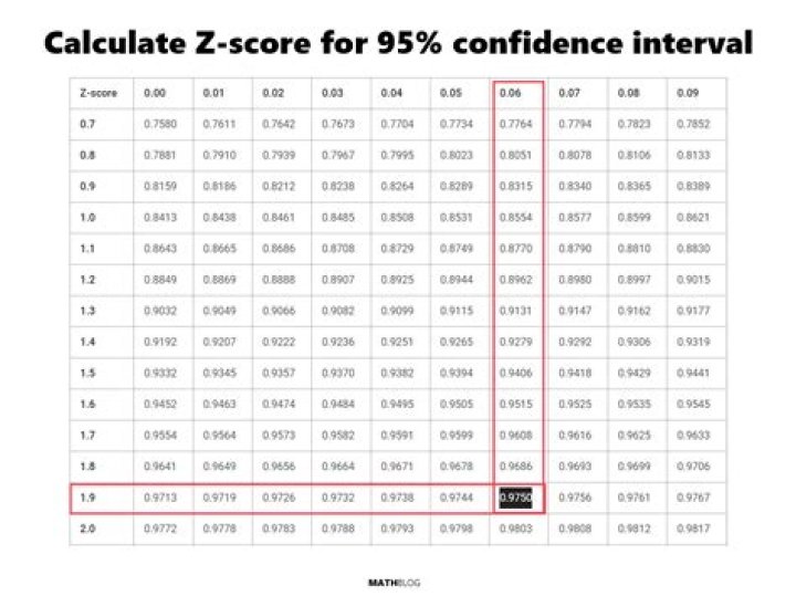 Confidence Interval for the Mean Calculator