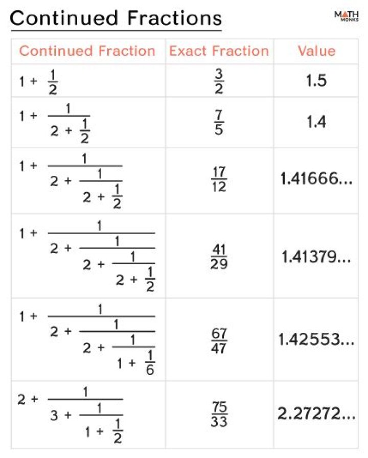 Continued Fraction for 20/207
