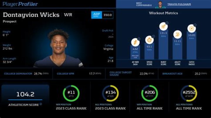 Uncover The Impressive Statistical Dominance Of Dontayvion Wicks