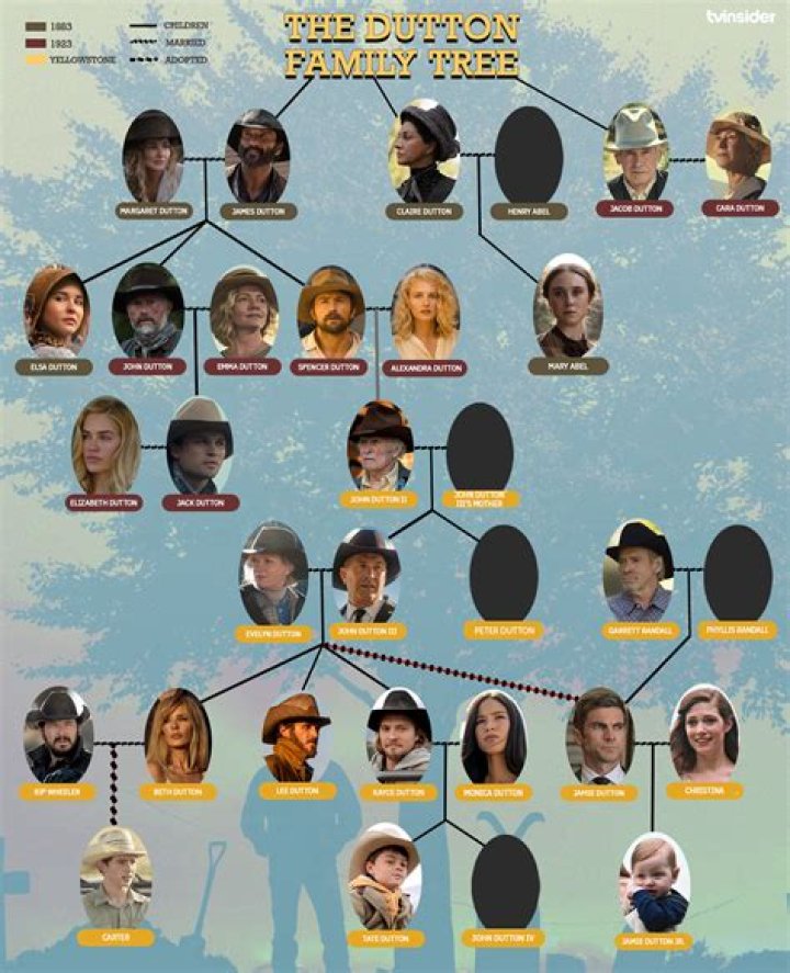 The Dutton Family Tree: A Comprehensive Guide To The Dynasty's History