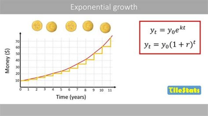 Exponential Growth with a = 1000000000000, r = 0.02, p = 7400000000