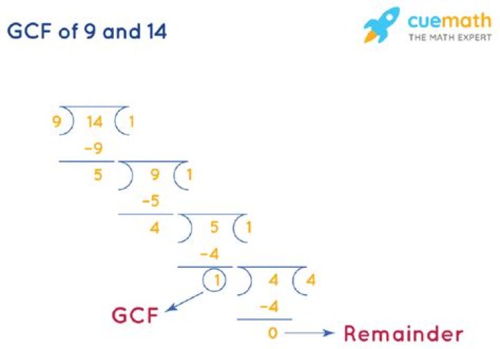 GCF of 9 and 14