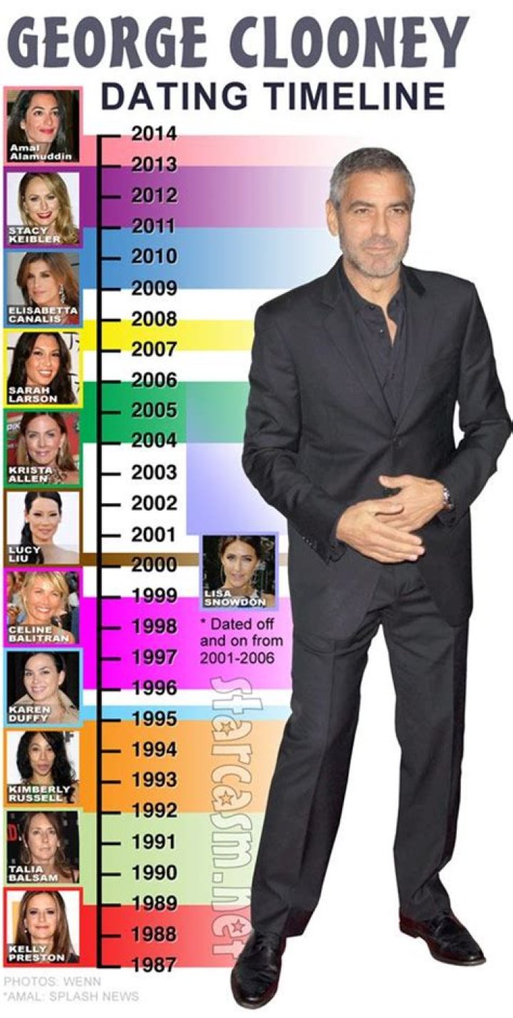 Unraveling The George Clooney Timeline: A Journey Through Stardom