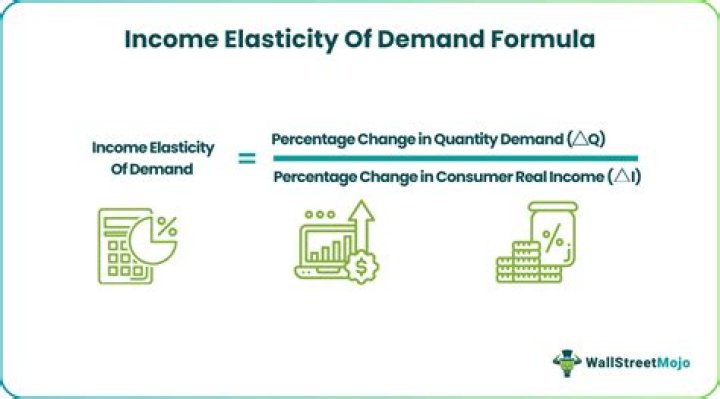 Income Elasticity of Demand Calculator