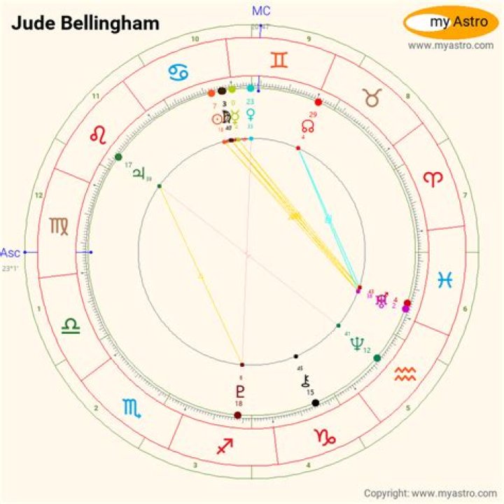Exploring Jude Bellingham's Birth Chart: A Celestial Perspective