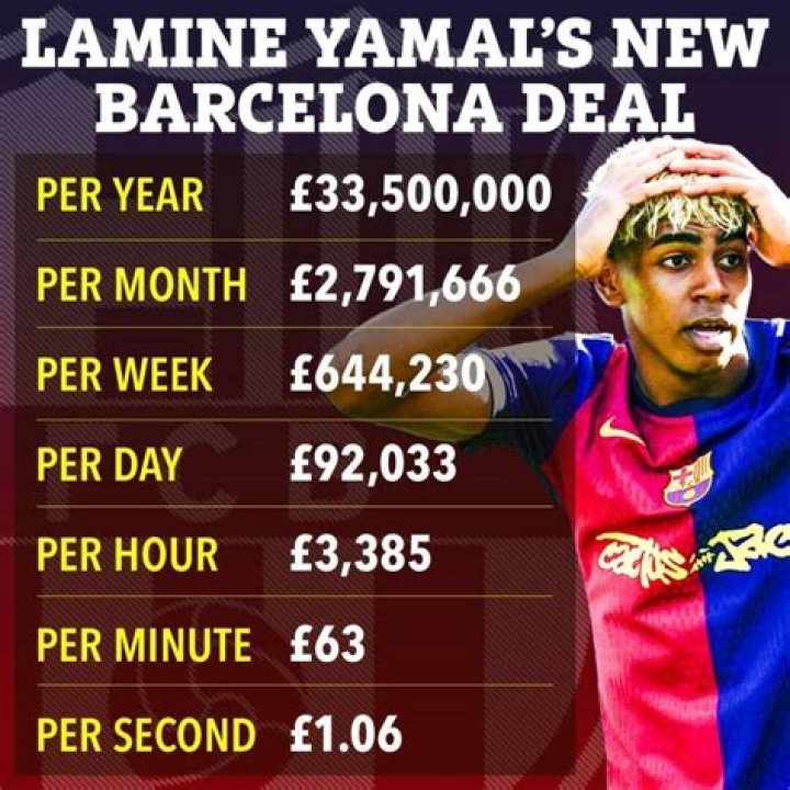 Unveiling Lamine Yamal's Weekly Salary: An In-Depth Exploration