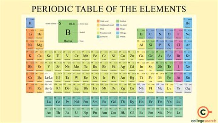 Periodic Table for Bi