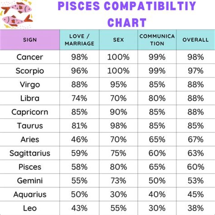 Pisces Compatibility: The Perfect Astrological Match