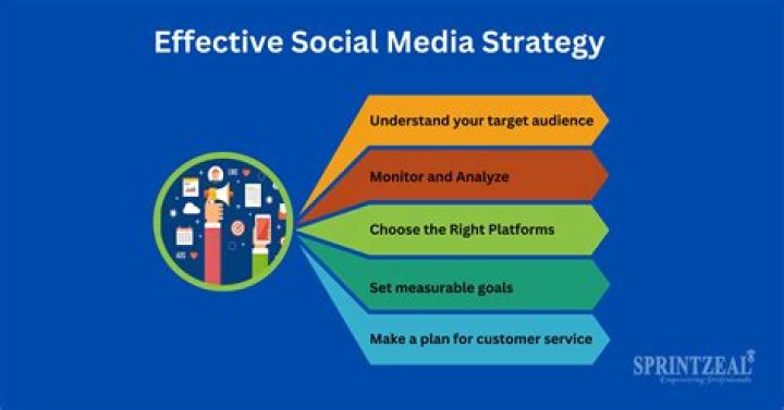 Social media strategies tend to fall into 3 categories: