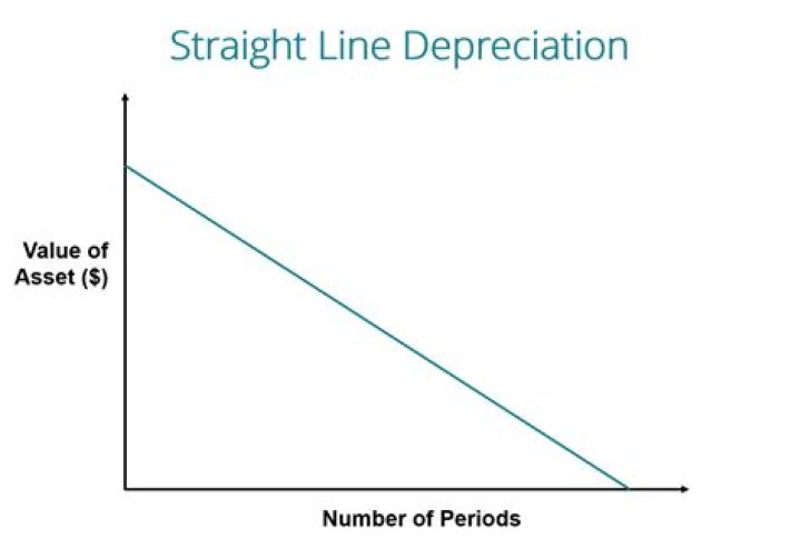 {{straight line depreciation}}