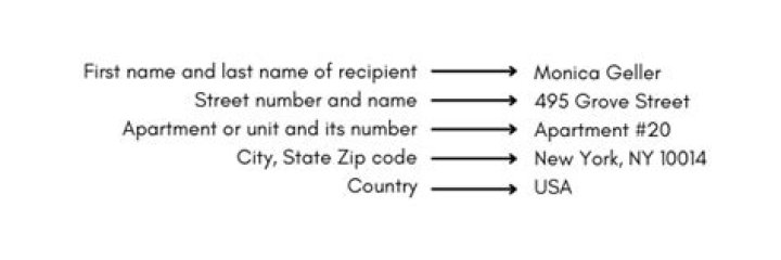 Understanding The US Address Format: A Comprehensive Guide