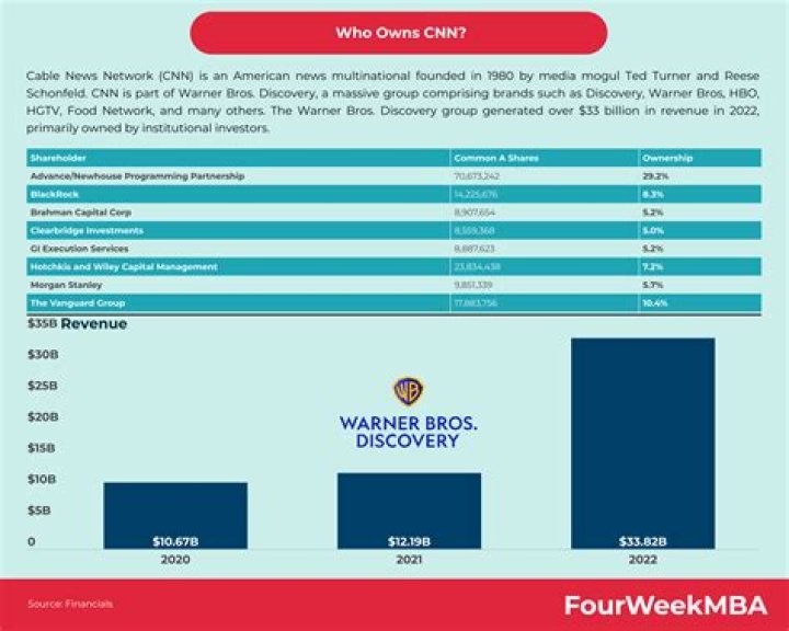 Uncover The Ownership Structure Behind CNN: Exploring The Company's Owners