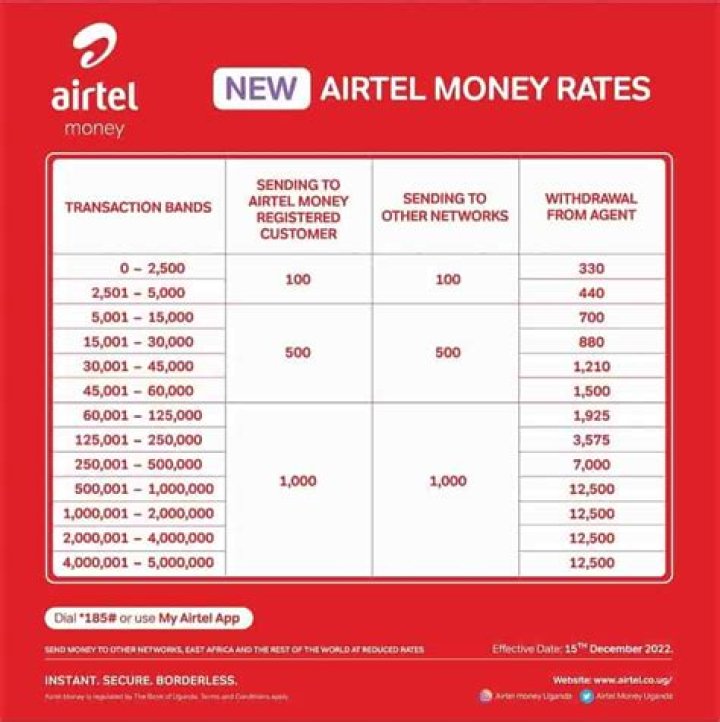 Understanding Withdraw Charges On Airtel: A Comprehensive Guide